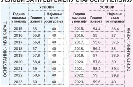uslovi-za-prevremenu-starosnu-penziju-800x574